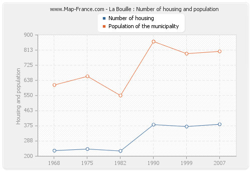La Bouille : Number of housing and population